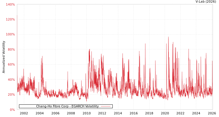 graph of Chang-Ho Fibre Corp EGARCH