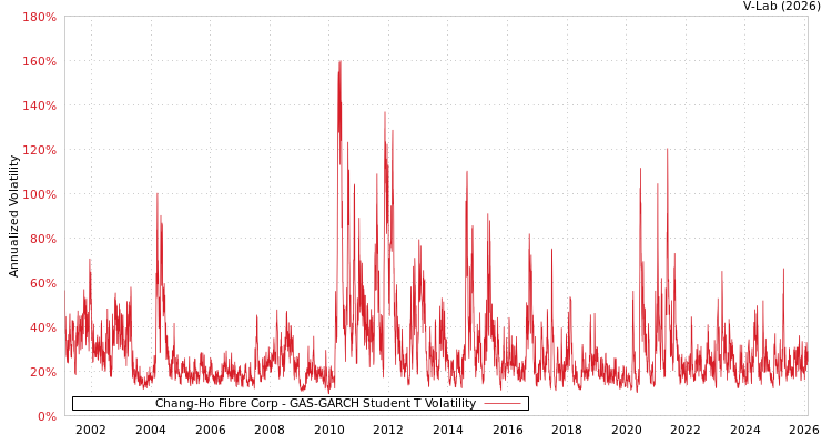 graph of Chang-Ho Fibre Corp GAS-GARCH-T