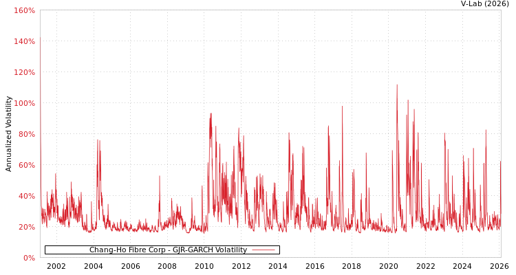 graph of Chang-Ho Fibre Corp GJR-GARCH