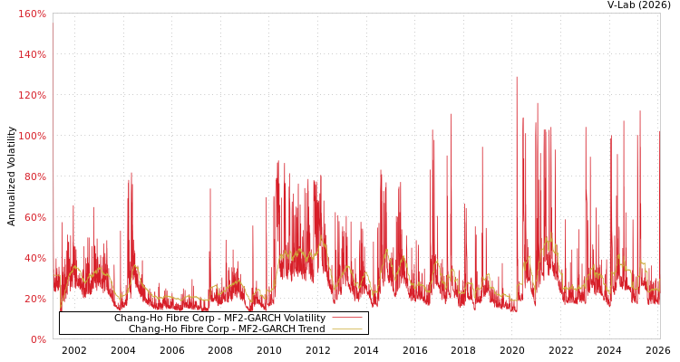 graph of Chang-Ho Fibre Corp MF2-GARCH