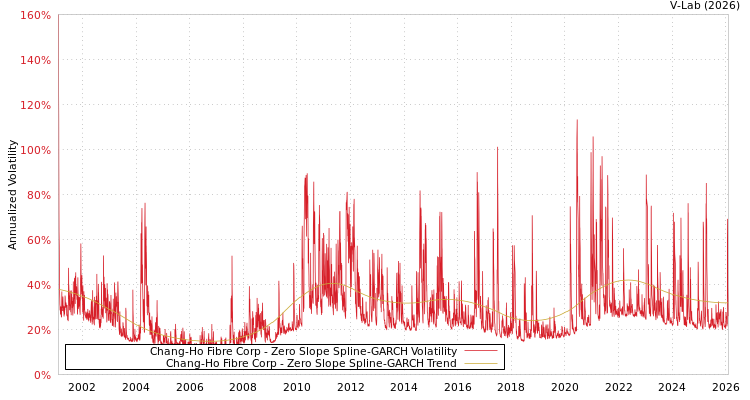 graph of Chang-Ho Fibre Corp S0GARCH