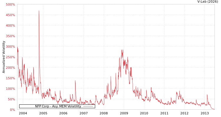 graph of NFP Corp AMEM