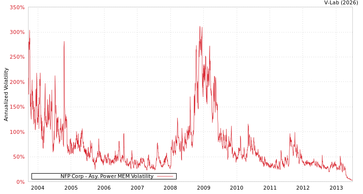 graph of NFP Corp APMEM