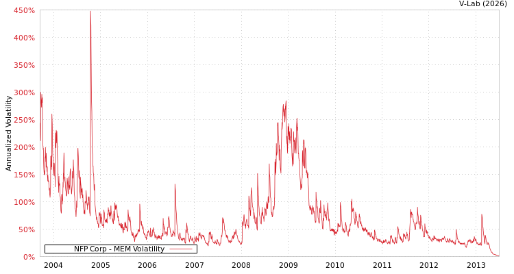 graph of NFP Corp MEM