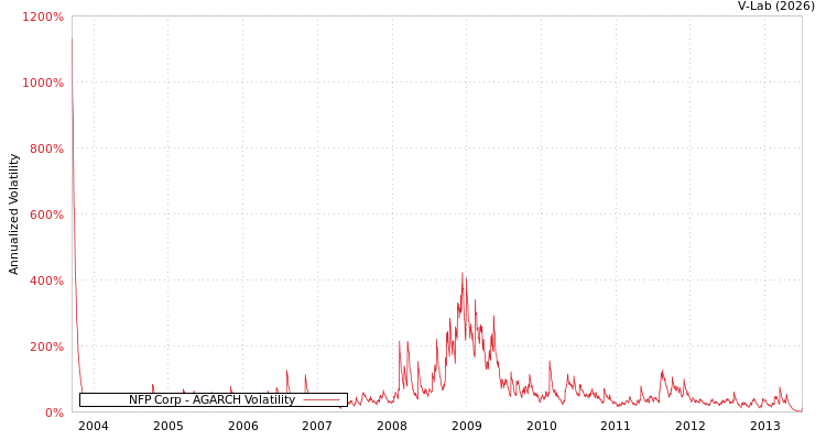 graph of NFP Corp AGARCH
