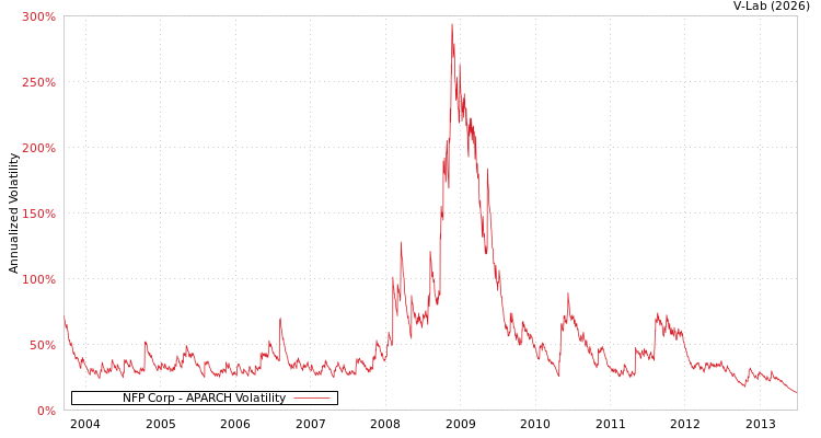 graph of NFP Corp APARCH