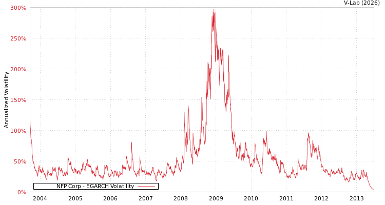 graph of NFP Corp EGARCH