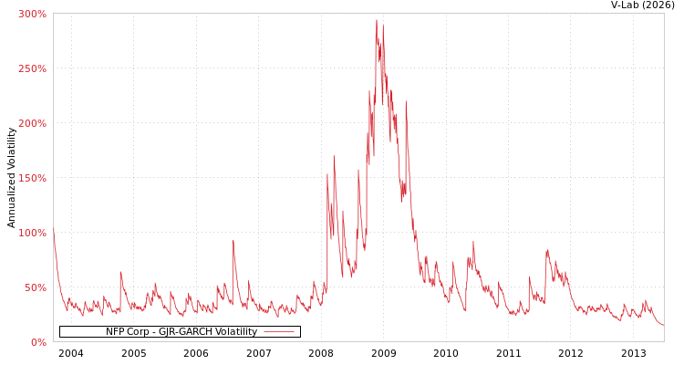 graph of NFP Corp GJR-GARCH