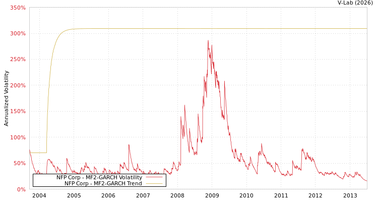 graph of NFP Corp MF2-GARCH