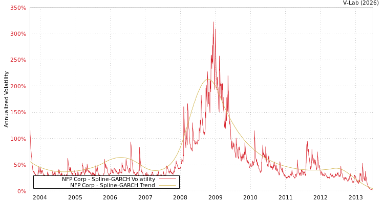 graph of NFP Corp SGARCH