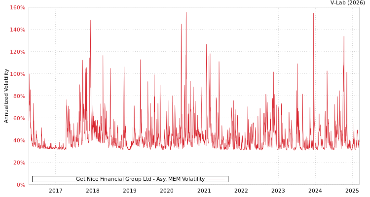 graph of Get Nice Financial Group Ltd AMEM