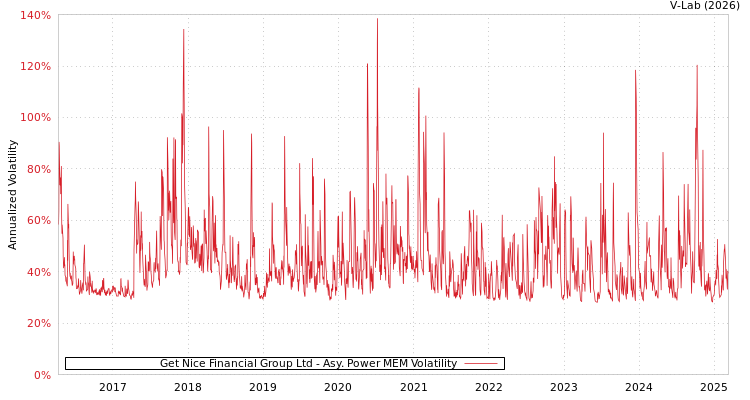 graph of Get Nice Financial Group Ltd APMEM