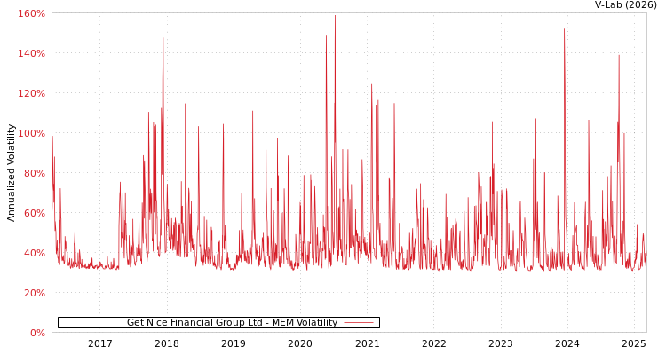 graph of Get Nice Financial Group Ltd MEM