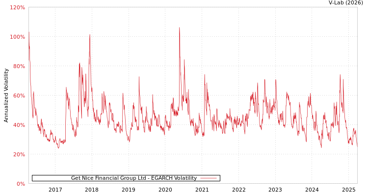 graph of Get Nice Financial Group Ltd EGARCH