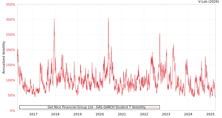 graph of Get Nice Financial Group Ltd GAS-GARCH-T