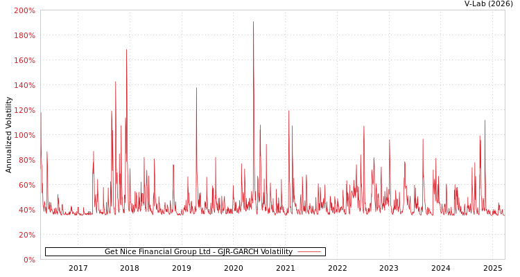 graph of Get Nice Financial Group Ltd GJR-GARCH