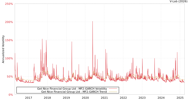 graph of Get Nice Financial Group Ltd MF2-GARCH