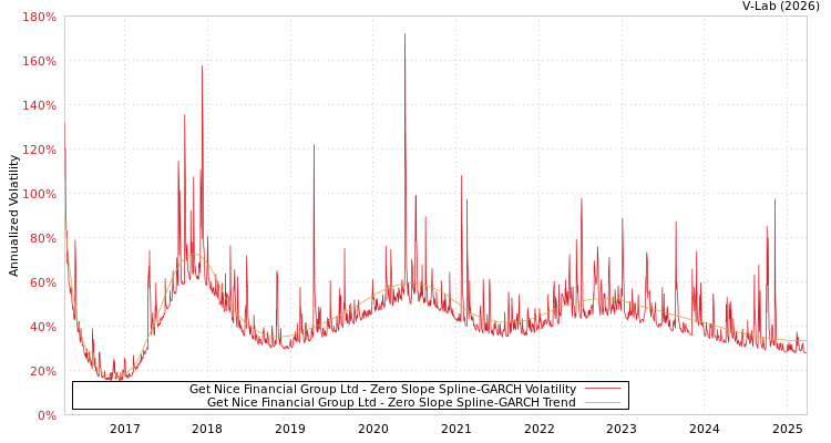 graph of Get Nice Financial Group Ltd S0GARCH
