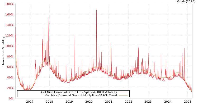 graph of Get Nice Financial Group Ltd SGARCH