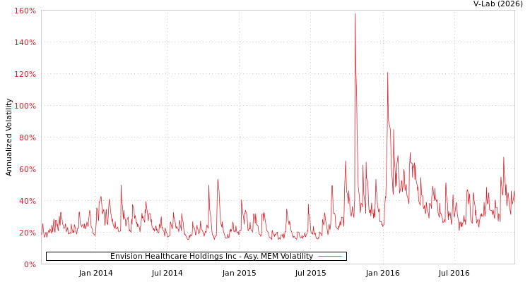graph of Envision Healthcare Holdings Inc AMEM
