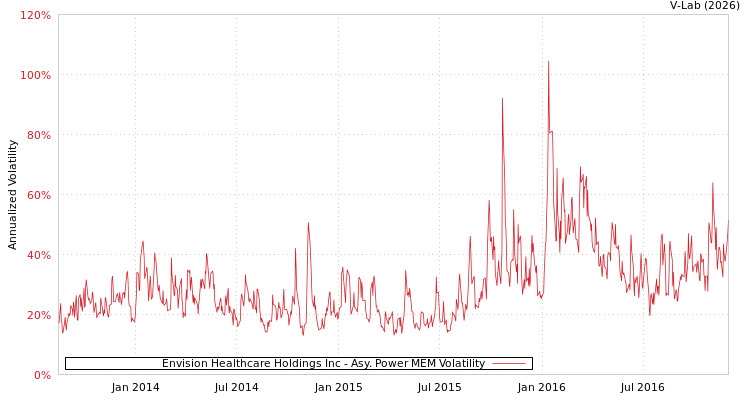 graph of Envision Healthcare Holdings Inc APMEM
