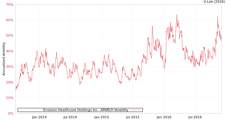 graph of Envision Healthcare Holdings Inc APARCH