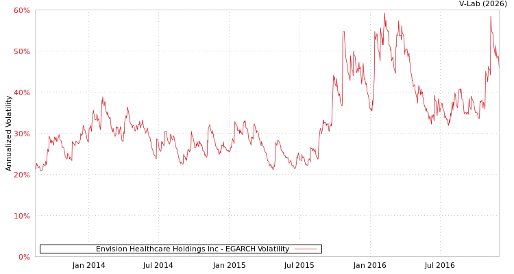 graph of Envision Healthcare Holdings Inc EGARCH