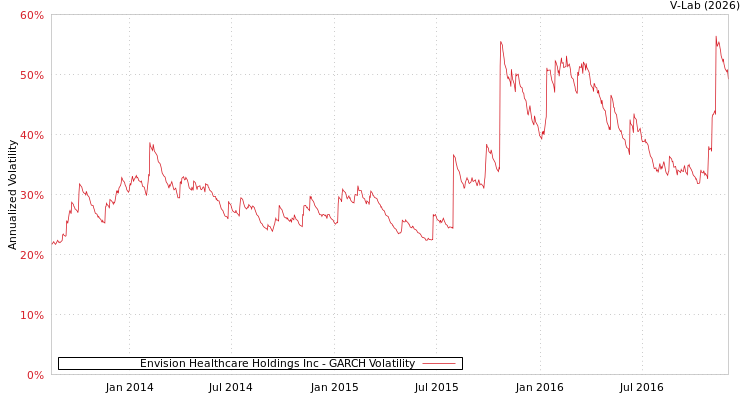 graph of Envision Healthcare Holdings Inc GARCH