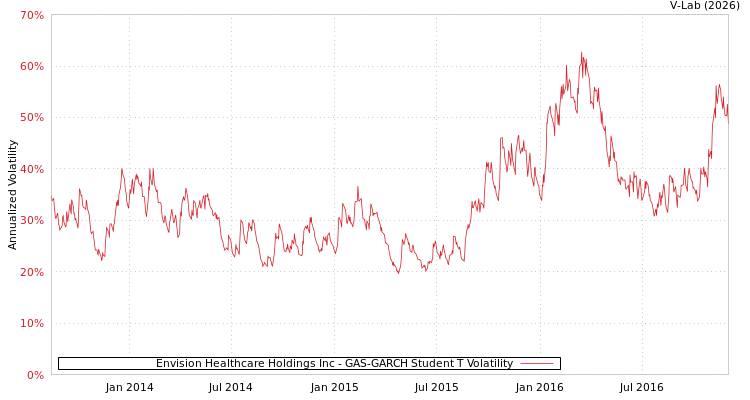 graph of Envision Healthcare Holdings Inc GAS-GARCH-T