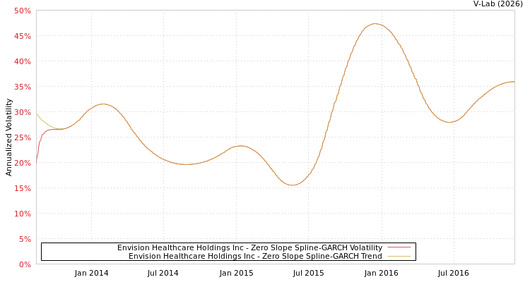 graph of Envision Healthcare Holdings Inc S0GARCH