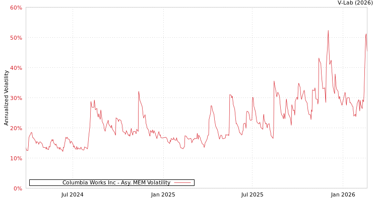 graph of Columbia Works Inc AMEM