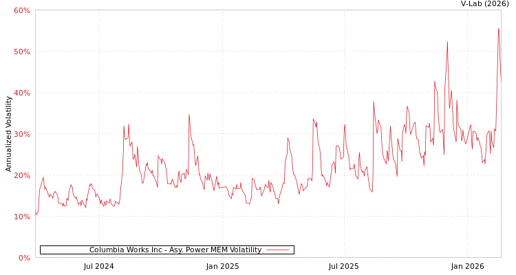 graph of Columbia Works Inc APMEM