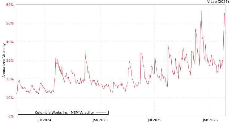 graph of Columbia Works Inc MEM