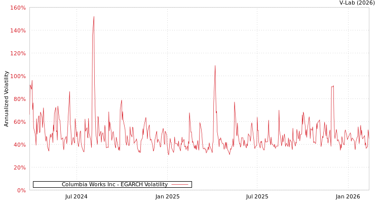 graph of Columbia Works Inc EGARCH