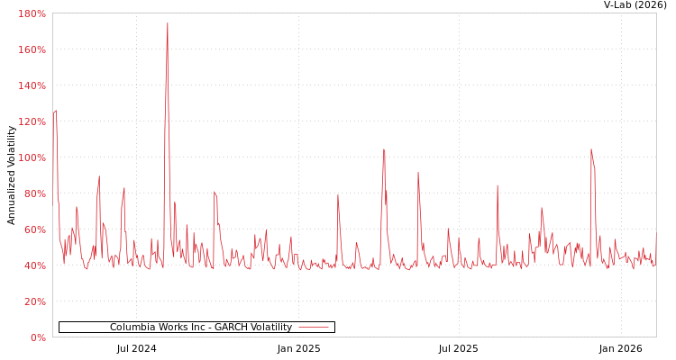 graph of Columbia Works Inc GARCH