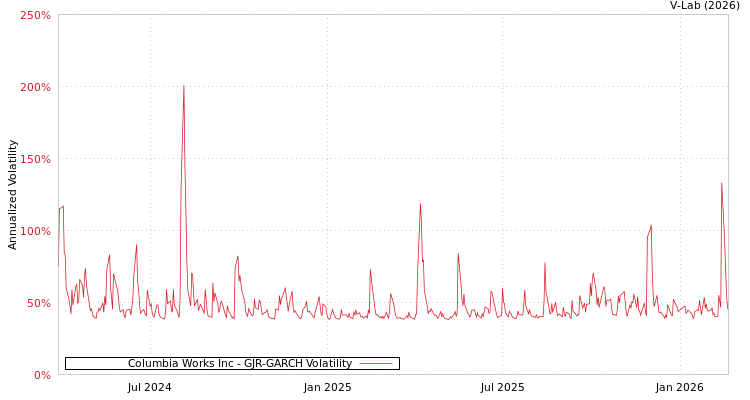 graph of Columbia Works Inc GJR-GARCH