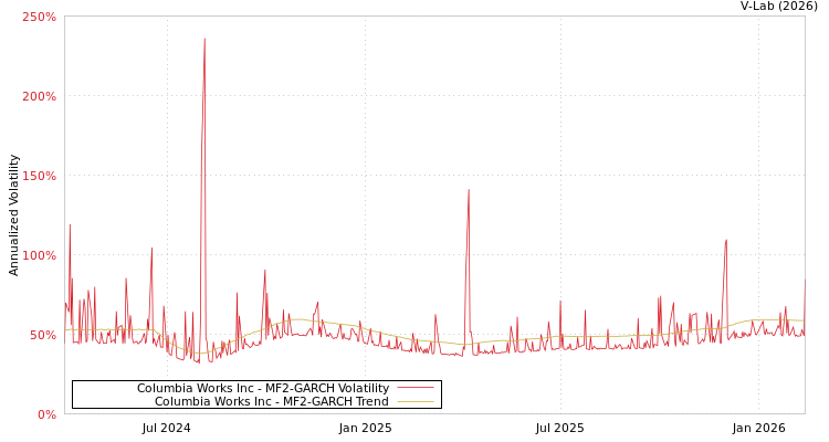 graph of Columbia Works Inc MF2-GARCH