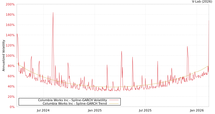 graph of Columbia Works Inc SGARCH