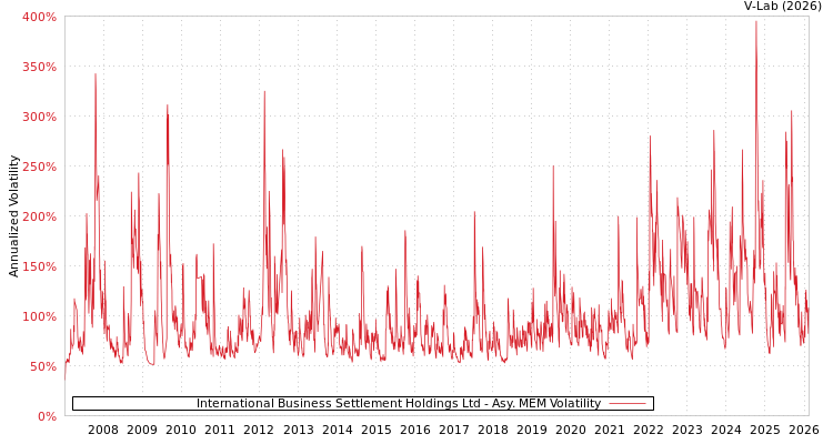 graph of International Business Settlement Holdings Ltd AMEM