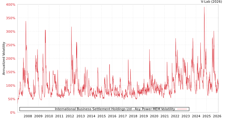 graph of International Business Settlement Holdings Ltd APMEM