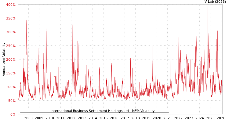 graph of International Business Settlement Holdings Ltd MEM