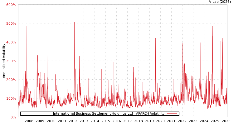 graph of International Business Settlement Holdings Ltd APARCH