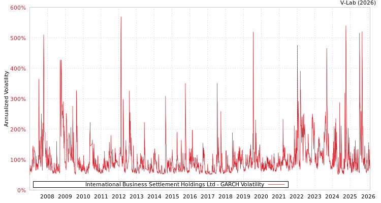 graph of International Business Settlement Holdings Ltd GARCH