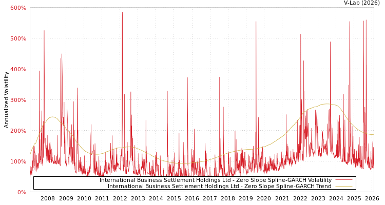 graph of International Business Settlement Holdings Ltd S0GARCH