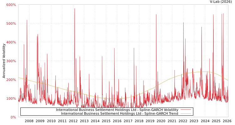 graph of International Business Settlement Holdings Ltd SGARCH