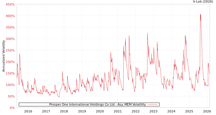 graph of Prosper One International Holdings Co Ltd AMEM