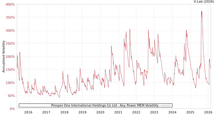 graph of Prosper One International Holdings Co Ltd APMEM