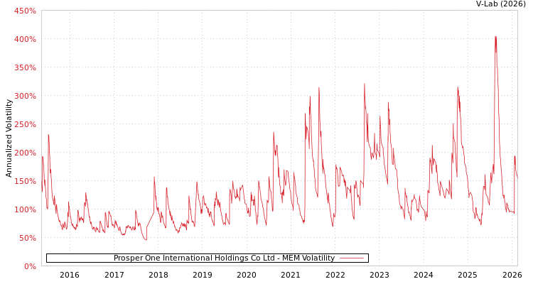 graph of Prosper One International Holdings Co Ltd MEM
