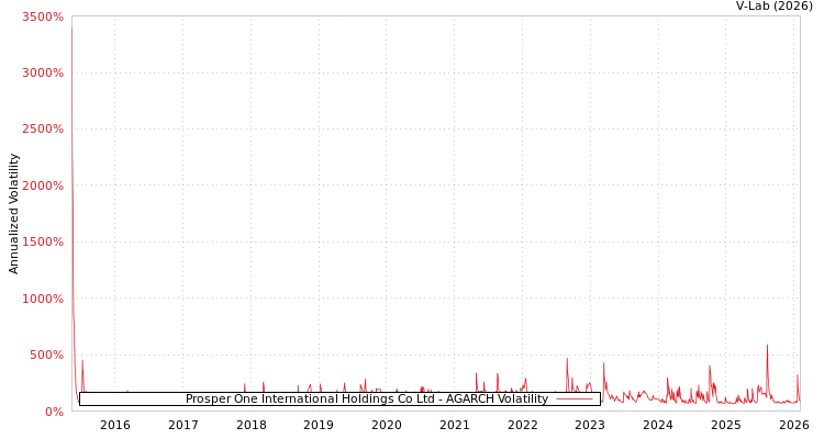 graph of Prosper One International Holdings Co Ltd AGARCH