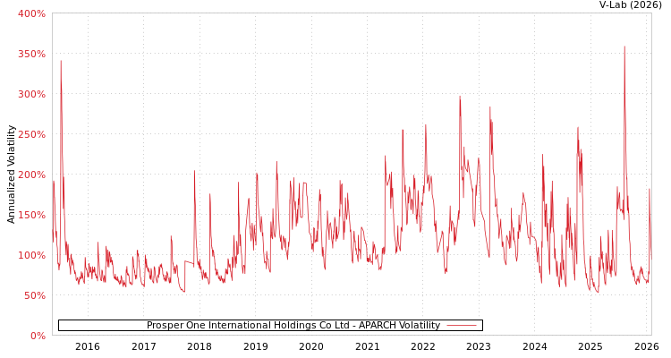 graph of Prosper One International Holdings Co Ltd APARCH